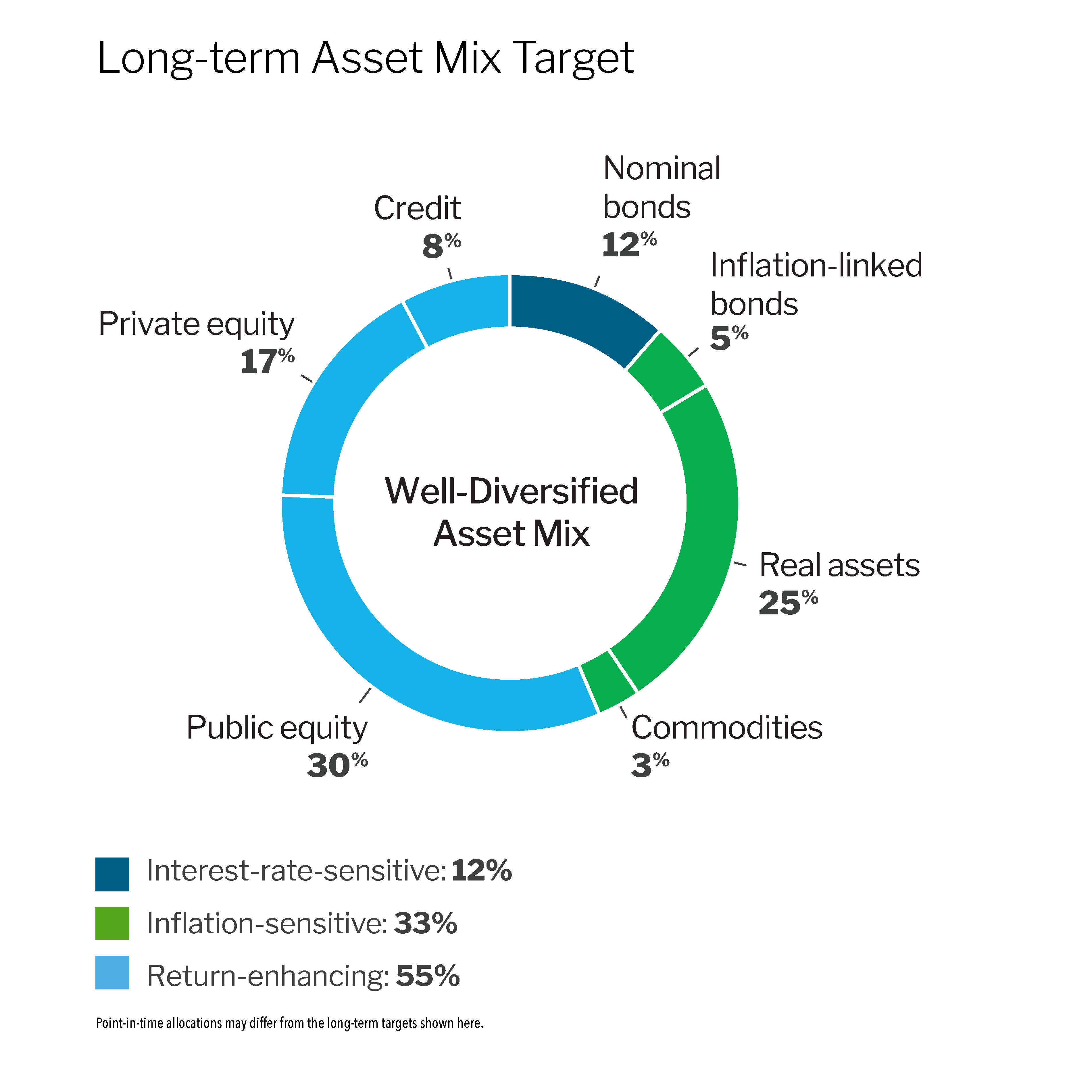 Asset Mix graphic